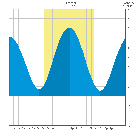 Daymark 135 tide chart for Saturday, December 25, 2021