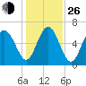Daymark 135 tide chart for Sunday, December 26, 2021