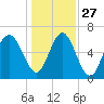 Daymark 135 tide chart for Monday, December 27, 2021