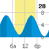 Daymark 135 tide chart for Tuesday, December 28, 2021