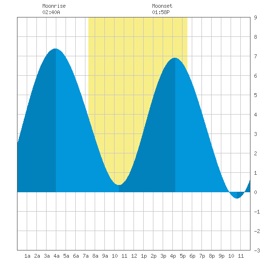 Daymark 135 tide chart for Wednesday, December 29, 2021