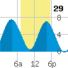 Daymark 135 tide chart for Wednesday, December 29, 2021