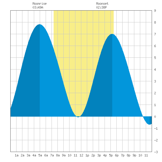 Daymark 135 tide chart for Thursday, December 30, 2021