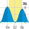 Daymark 135 tide chart for Friday, December 31, 2021
