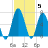 Daymark 135 tide chart for Sunday, December 5, 2021