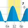 Daymark 135 tide chart for Tuesday, December 7, 2021