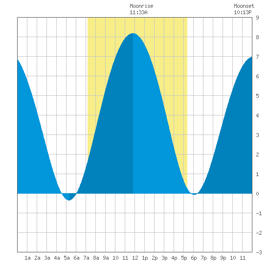 Daymark 135 tide chart for Wednesday, December 8, 2021