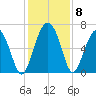 Daymark 135 tide chart for Wednesday, December 8, 2021