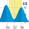 Daymark 135 tide chart for Thursday, January 13, 2022