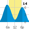 Daymark 135 tide chart for Friday, January 14, 2022