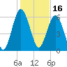Daymark 135 tide chart for Sunday, January 16, 2022