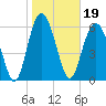 Daymark 135 tide chart for Wednesday, January 19, 2022