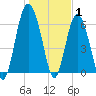 Daymark 135 tide chart for Saturday, January 1, 2022
