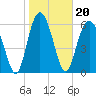Daymark 135 tide chart for Thursday, January 20, 2022