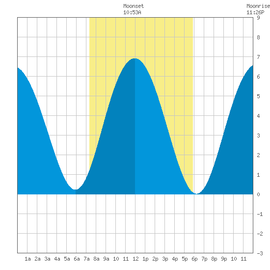 Daymark 135 tide chart for Sunday, January 23, 2022