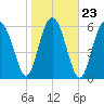 Daymark 135 tide chart for Sunday, January 23, 2022