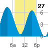 Daymark 135 tide chart for Thursday, January 27, 2022