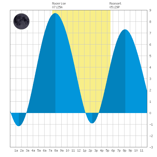 Daymark 135 tide chart for Sunday, January 2, 2022