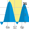Daymark 135 tide chart for Monday, January 31, 2022