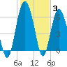 Daymark 135 tide chart for Monday, January 3, 2022