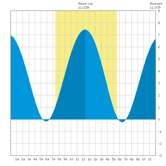 Daymark 135 tide chart for Friday, January 7, 2022