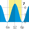 Daymark 135 tide chart for Friday, January 7, 2022