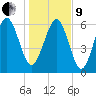 Daymark 135 tide chart for Sunday, January 9, 2022