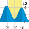 Daymark 135 tide chart for Saturday, February 12, 2022