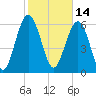 Daymark 135 tide chart for Monday, February 14, 2022