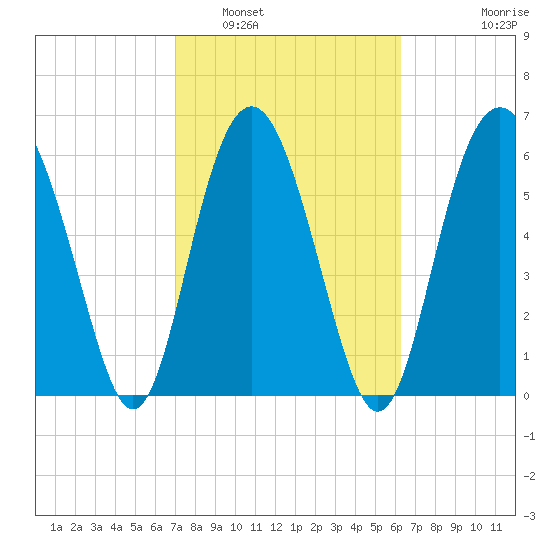 Daymark 135 tide chart for Sunday, February 20, 2022