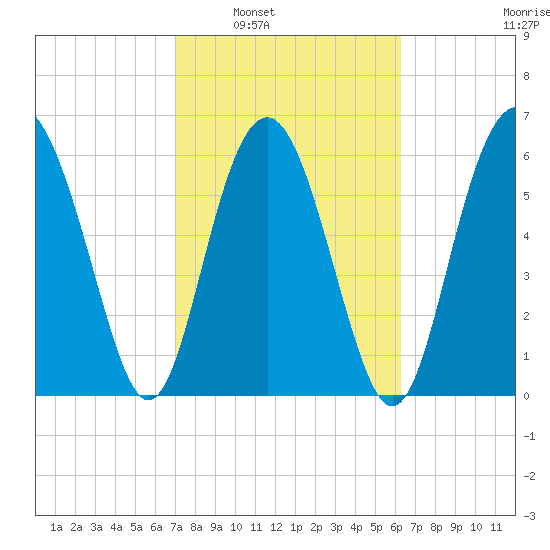 Daymark 135 tide chart for Monday, February 21, 2022