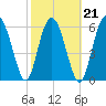 Daymark 135 tide chart for Monday, February 21, 2022