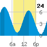 Daymark 135 tide chart for Thursday, February 24, 2022