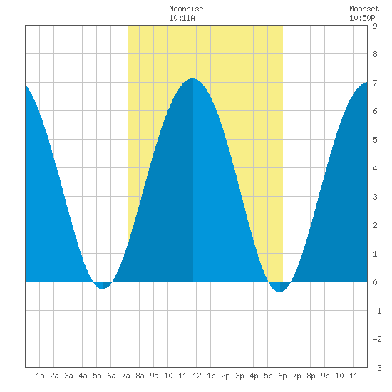 Daymark 135 tide chart for Saturday, February 5, 2022