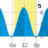 Daymark 135 tide chart for Saturday, February 5, 2022