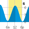 Daymark 135 tide chart for Sunday, February 6, 2022