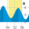 Daymark 135 tide chart for Wednesday, February 9, 2022
