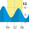 Daymark 135 tide chart for Friday, March 11, 2022