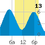 Daymark 135 tide chart for Sunday, March 13, 2022