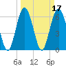 Daymark 135 tide chart for Thursday, March 17, 2022