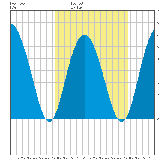 Daymark 135 tide chart for Tuesday, March 22, 2022