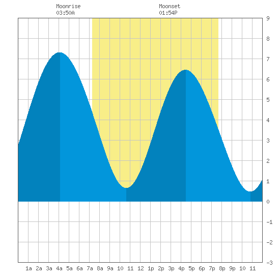 Daymark 135 tide chart for Saturday, March 26, 2022