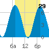 Daymark 135 tide chart for Tuesday, March 29, 2022