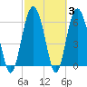 Daymark 135 tide chart for Thursday, March 3, 2022