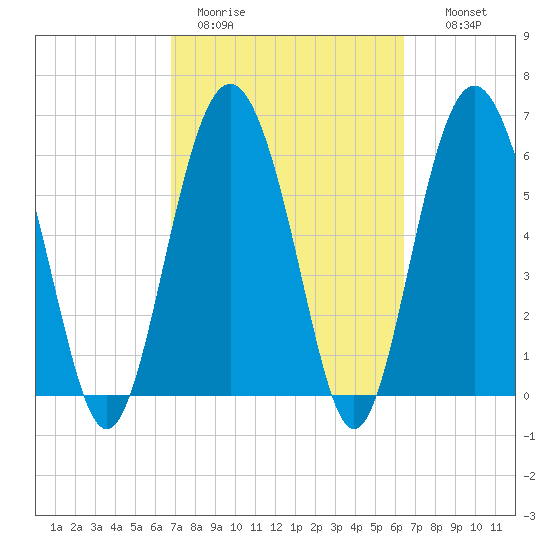 Daymark 135 tide chart for Friday, March 4, 2022