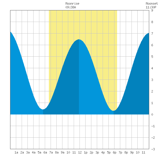 Daymark 135 tide chart for Monday, March 7, 2022