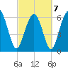 Daymark 135 tide chart for Monday, March 7, 2022