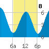 Daymark 135 tide chart for Tuesday, March 8, 2022