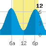 Daymark 135 tide chart for Tuesday, April 12, 2022