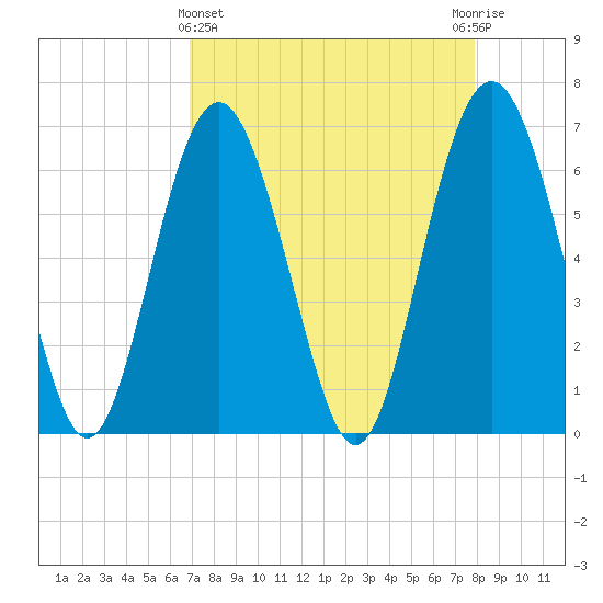 Daymark 135 tide chart for Friday, April 15, 2022